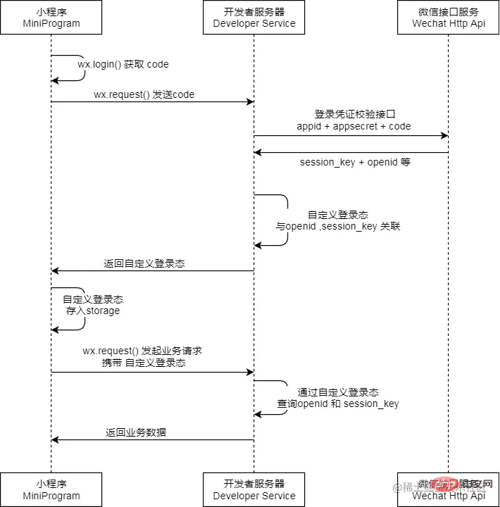 实现小程序授权登录功能