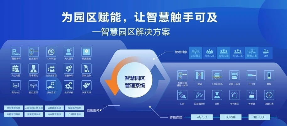 各地区对智慧化工园区建设的探索